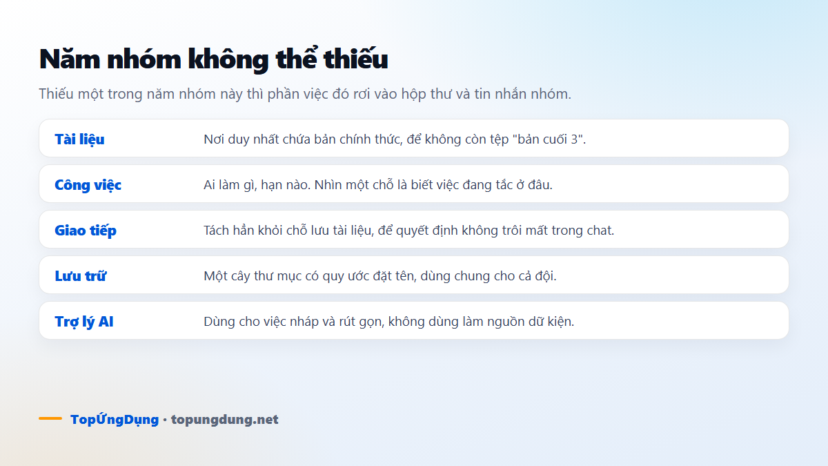 Năm nhóm lõi trong bộ công cụ làm việc của một đội nhỏ: tài liệu, công việc, giao tiếp, lưu trữ, trợ lý AI