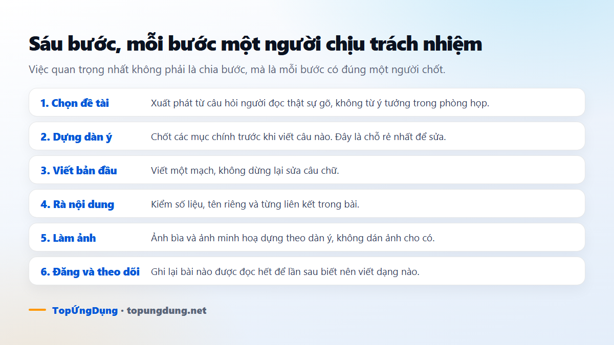 Sáu bước của quy trình sản xuất nội dung, mỗi bước có một người chịu trách nhiệm chốt
