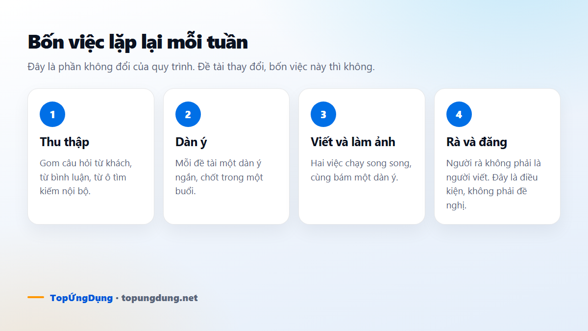 Bốn việc lặp lại mỗi tuần trong quy trình sản xuất nội dung: thu thập, dàn ý, viết và làm ảnh, rà và đăng