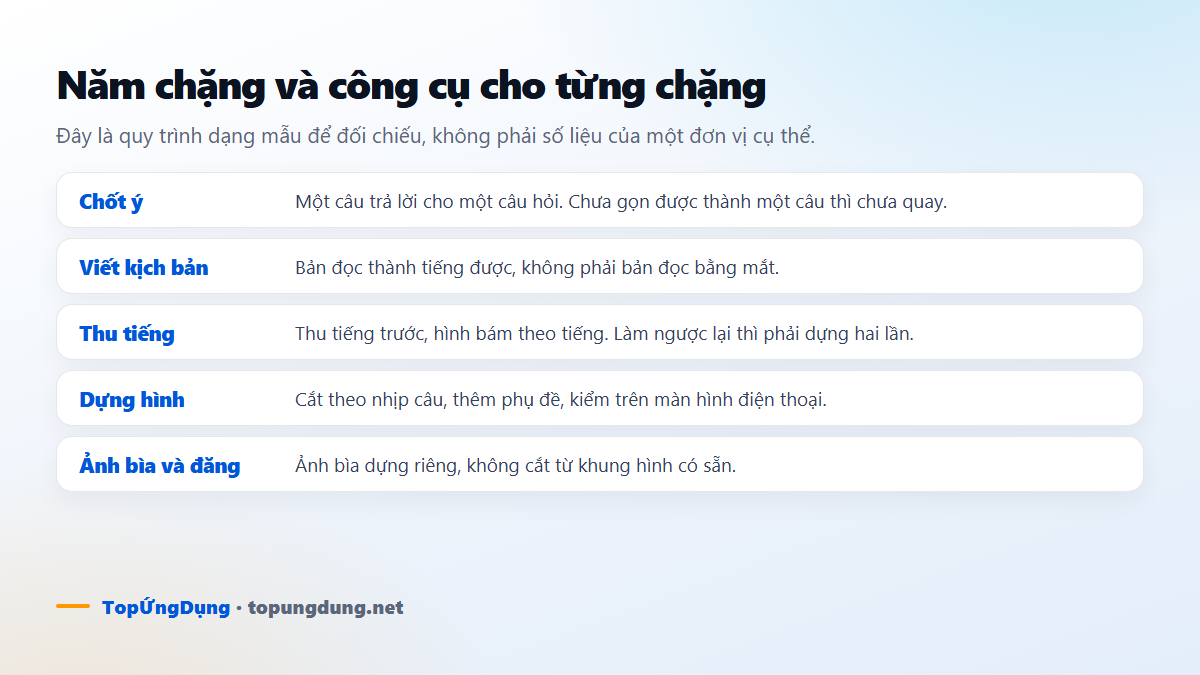Năm chặng của quy trình làm video ngắn và công cụ cho từng chặng