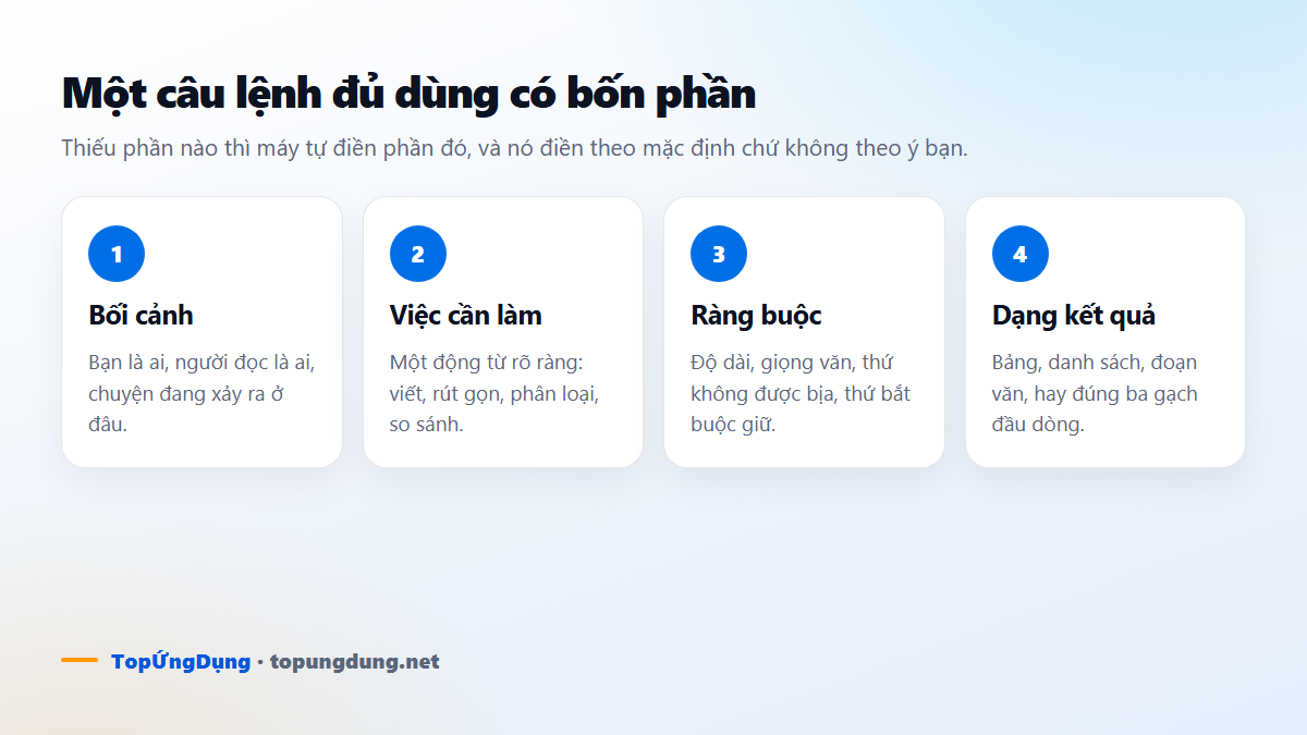 Bốn phần của một câu lệnh đủ dùng: bối cảnh, việc cần làm, ràng buộc, dạng kết quả